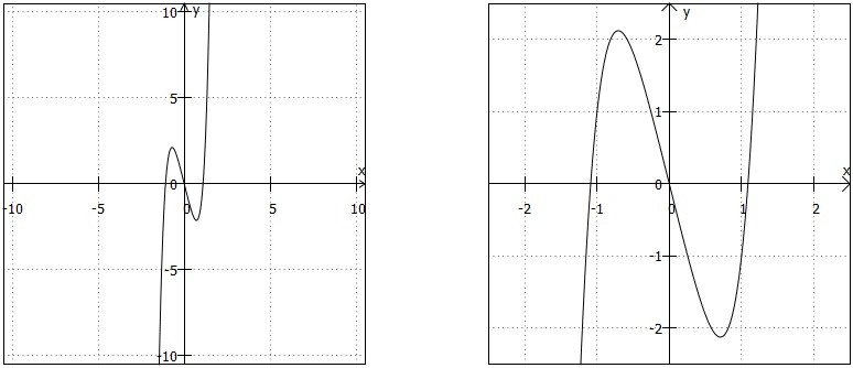 1 Polynom im Koordinatensystem
